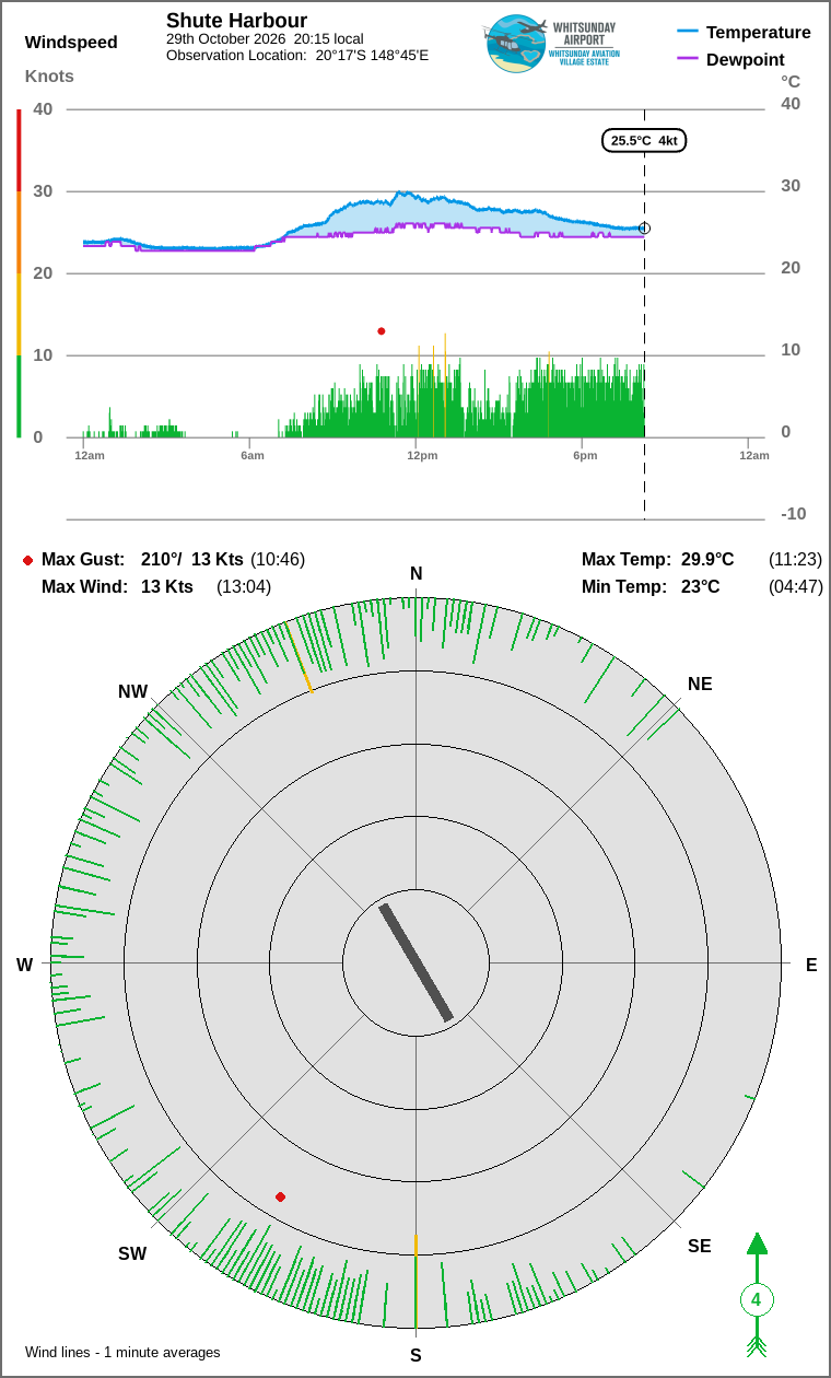 Wind and temperature
