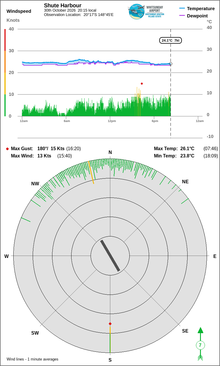 Wind and temperature