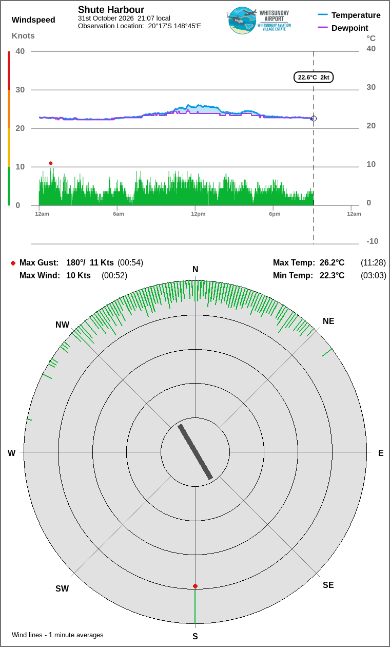 Wind and temperature