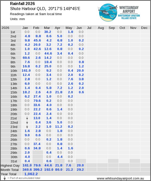 Daily rainfall table