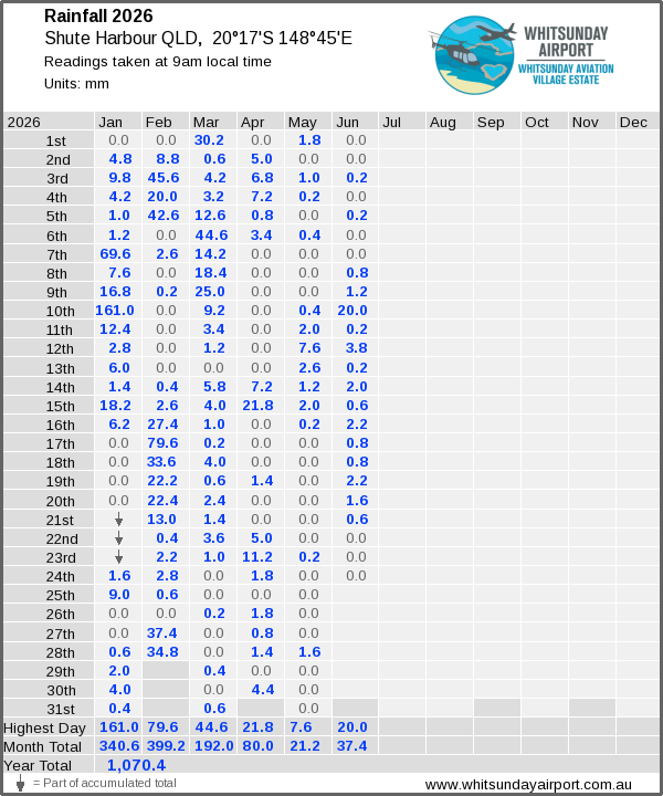 Daily rainfall table