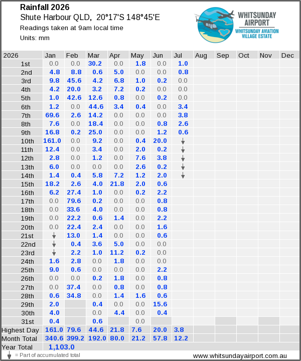 Daily rainfall table