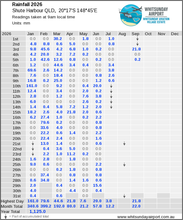 Daily rainfall table