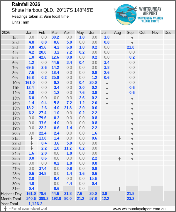 Daily rainfall table