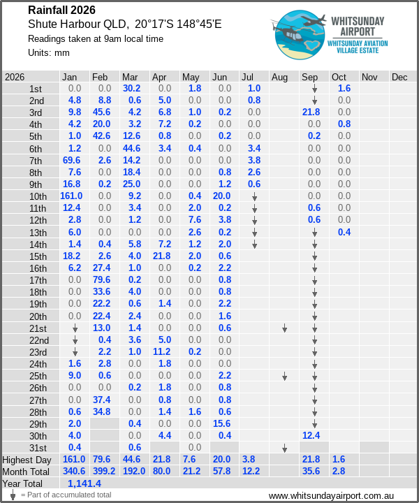 Daily rainfall table