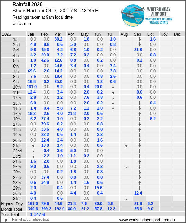 Daily rainfall table
