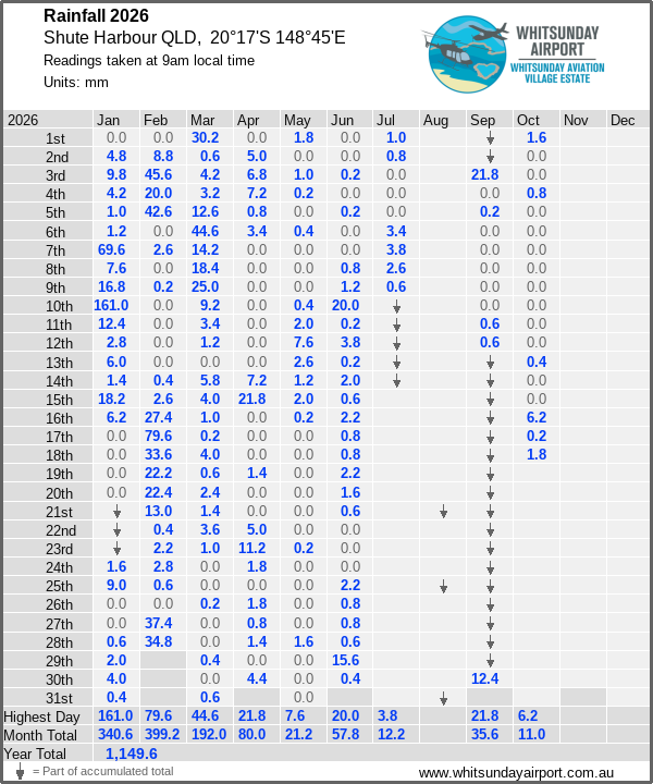 Daily rainfall table