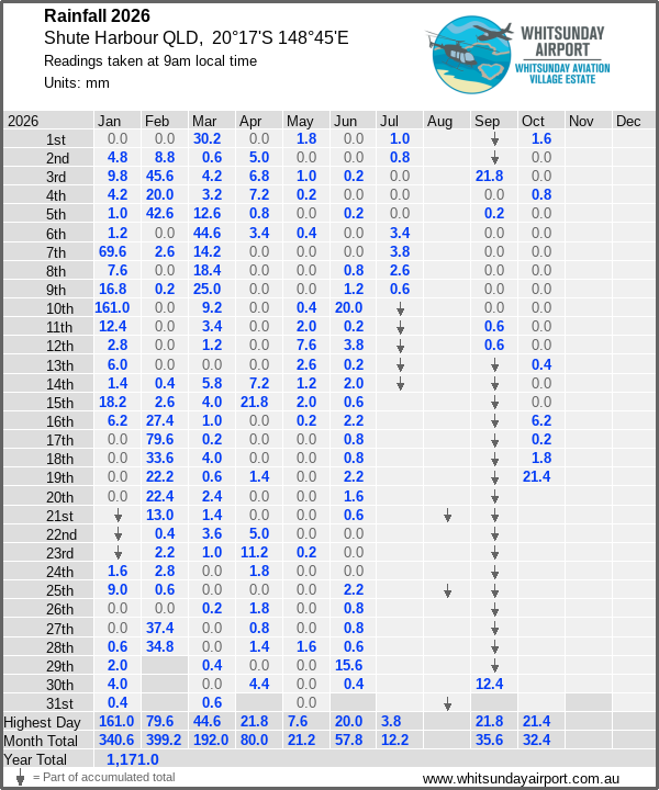 Daily rainfall table