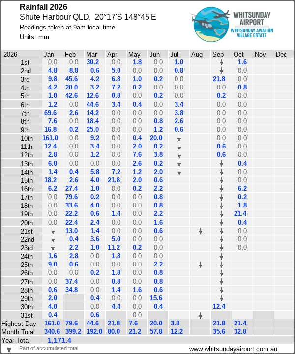 Daily rainfall table