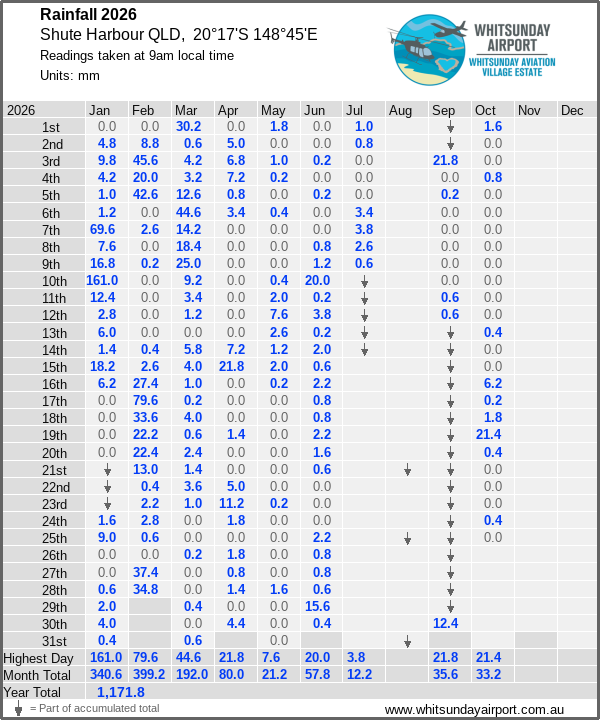 Daily rainfall table