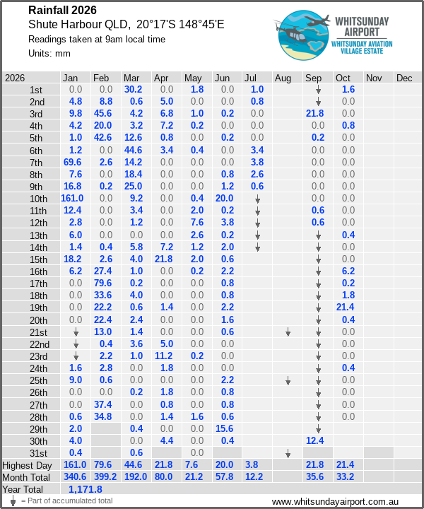 Daily rainfall table