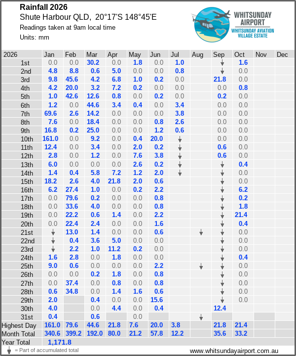 Daily rainfall table