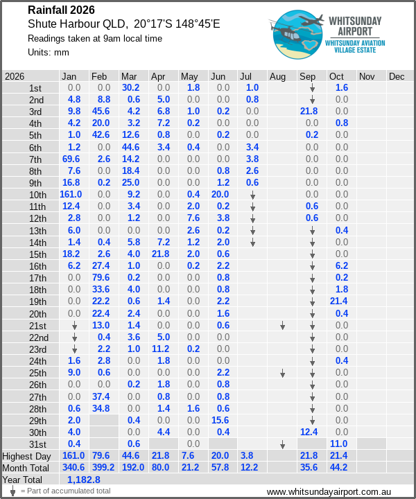 Daily rainfall table