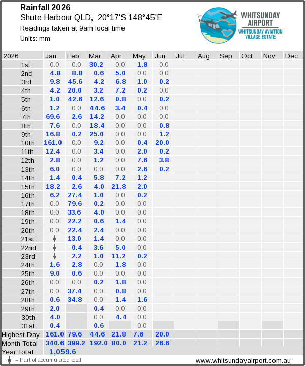 Daily rainfall table