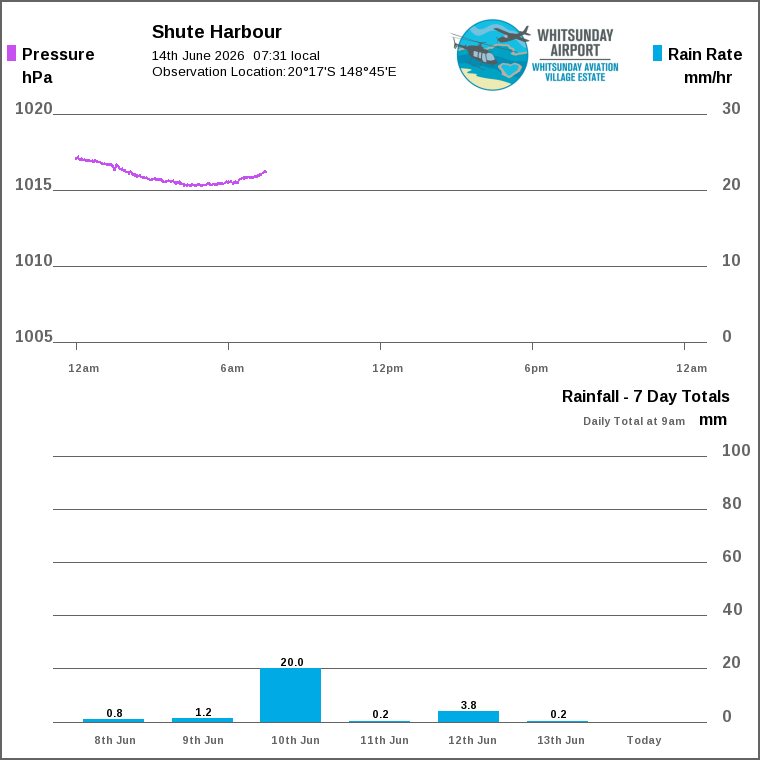 Solar / pressure