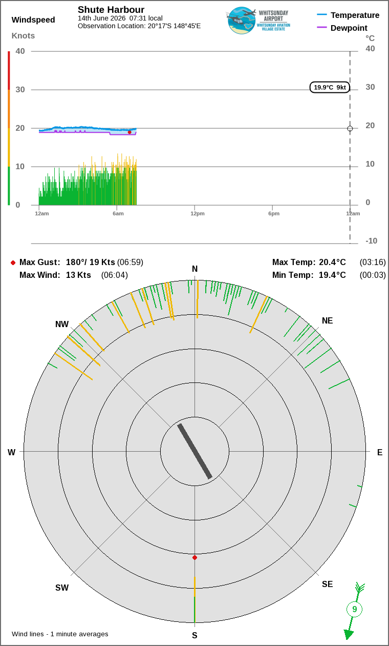 Wind and temperature