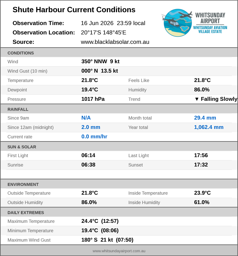 Current conditions summary