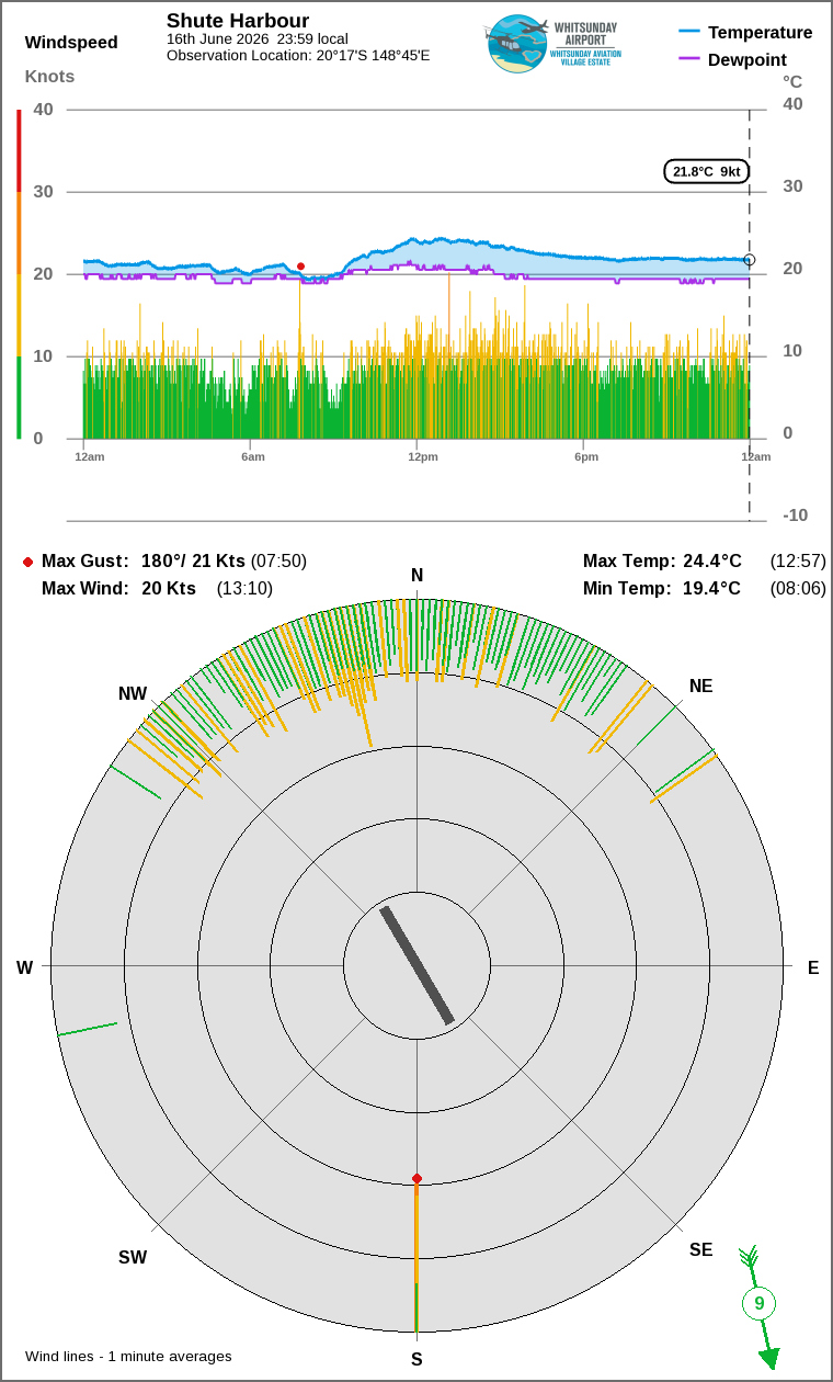 Wind and temperature