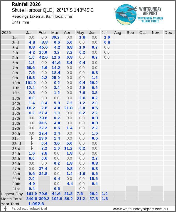 Daily rainfall table