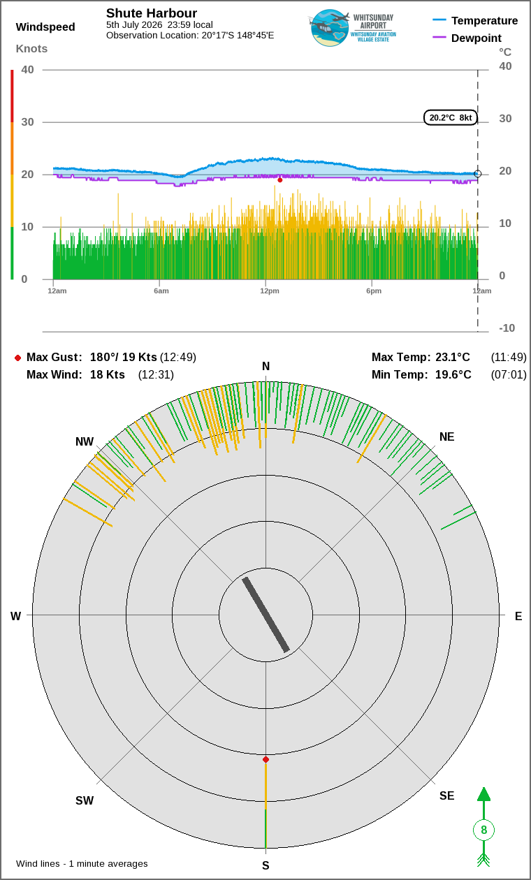 Wind and temperature