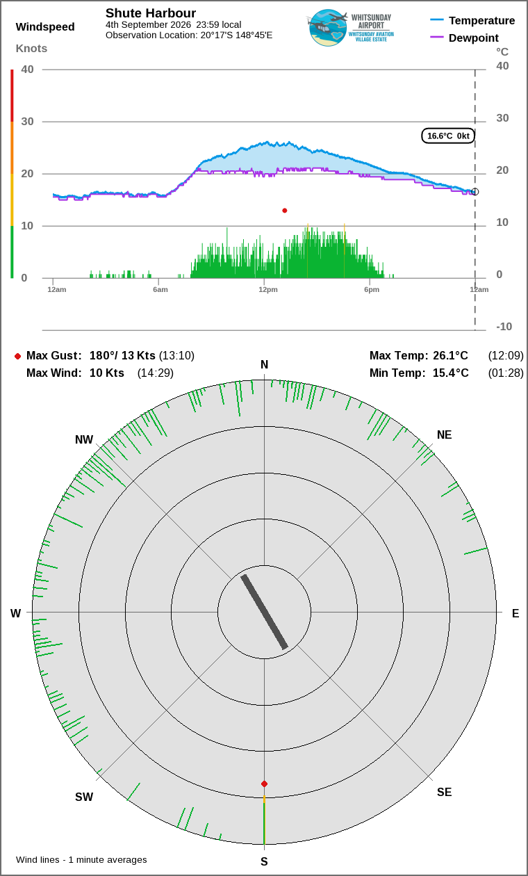 Wind and temperature