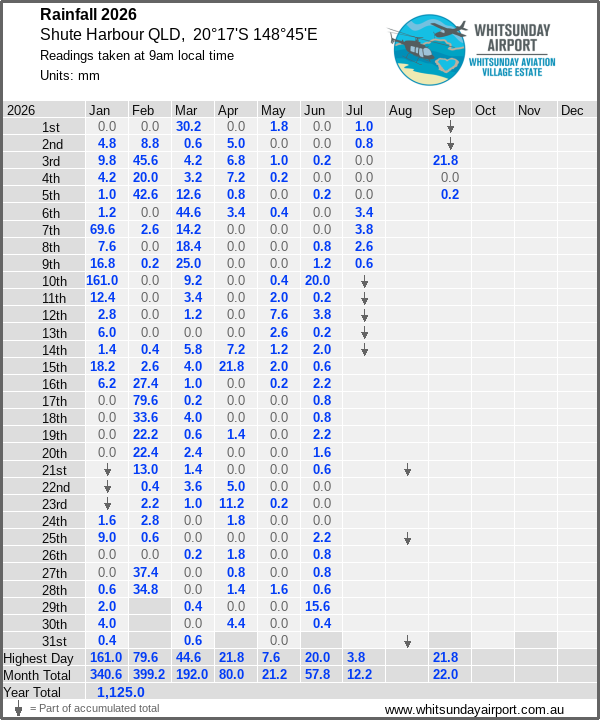 Daily rainfall table
