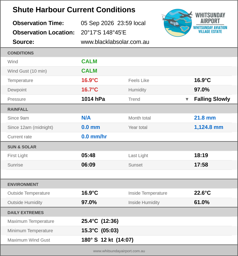 Current conditions summary