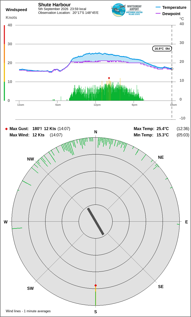 Wind and temperature