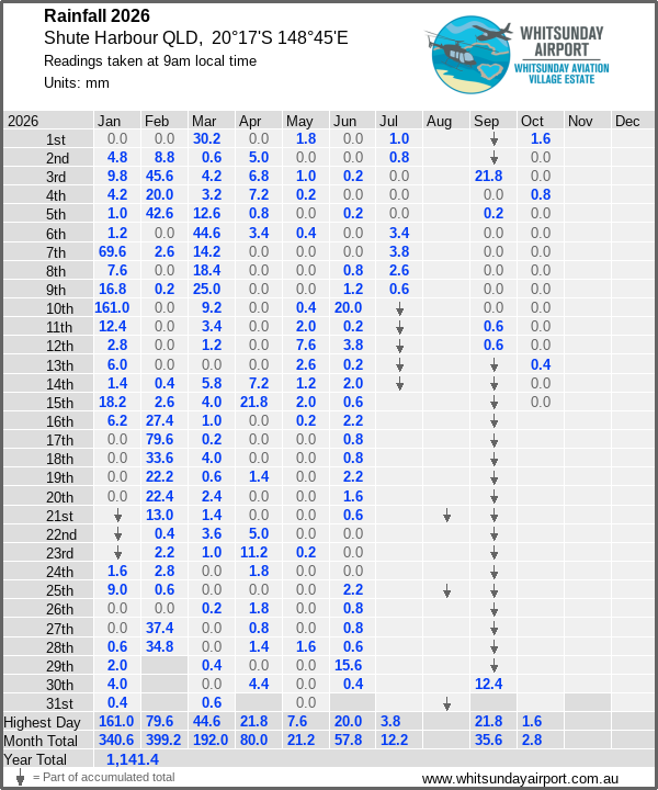 Daily rainfall table