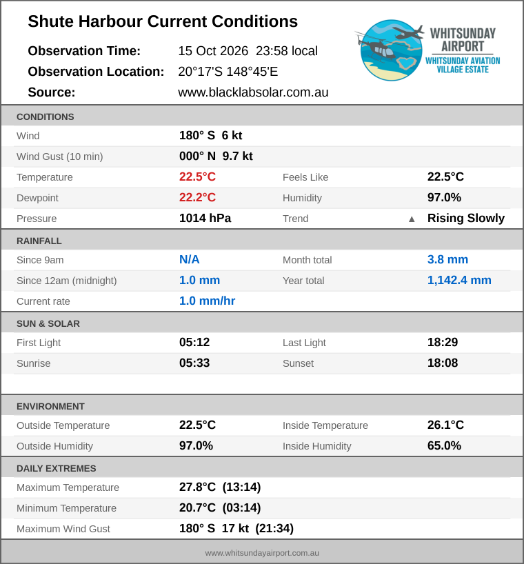Current conditions summary