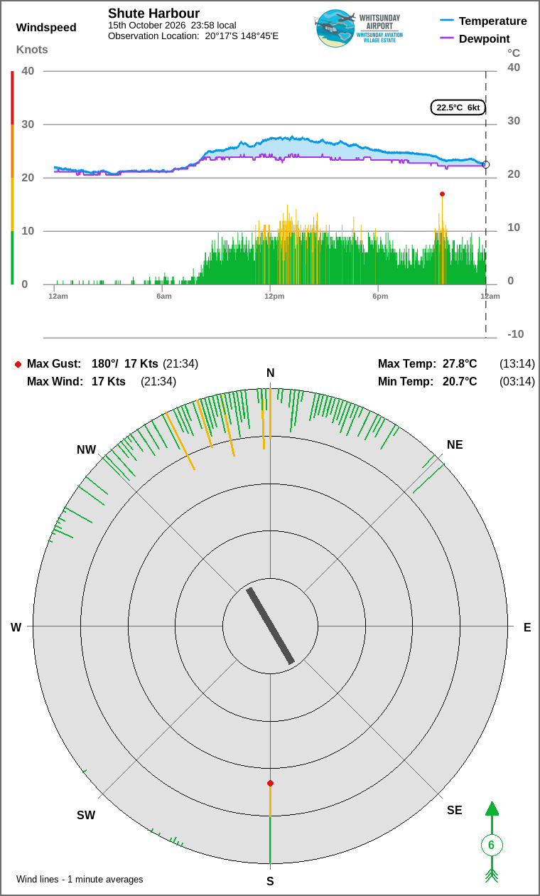 Wind and temperature