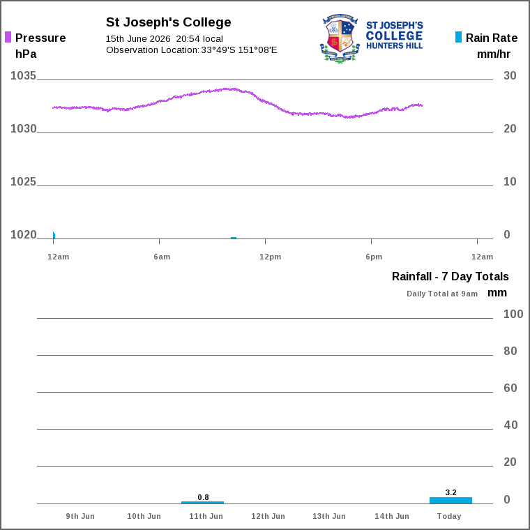 Solar / pressure