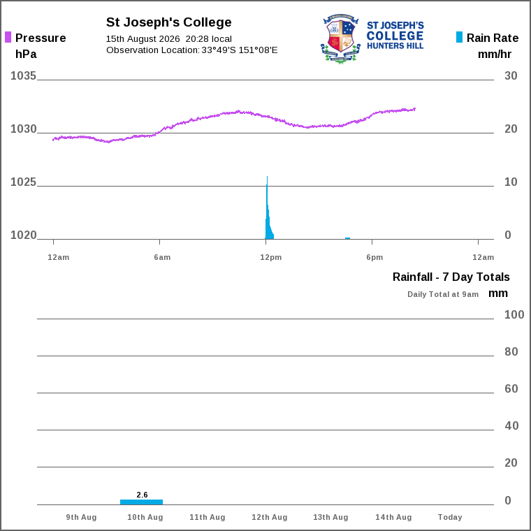 Solar / pressure