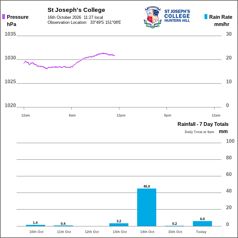 Solar / pressure