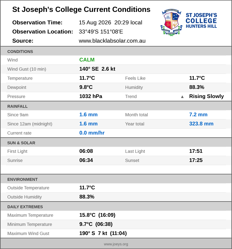Current conditions summary