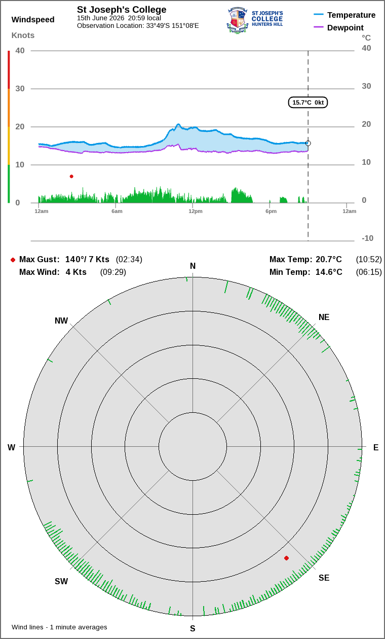 Wind and temperature