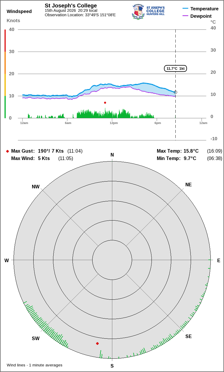 Wind and temperature