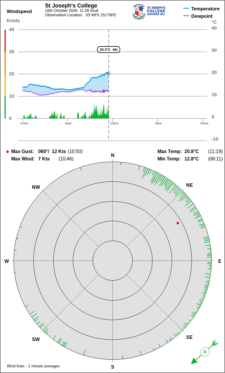 Wind and temperature