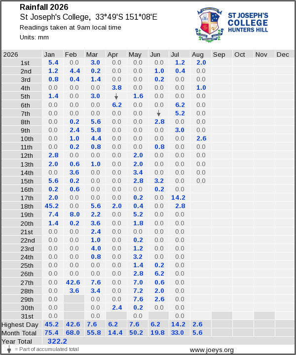 Daily rainfall table