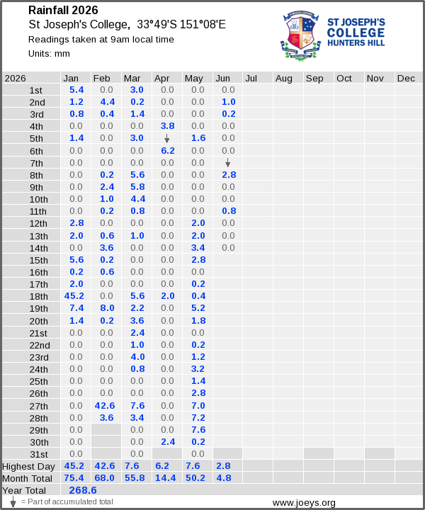 Daily rainfall table