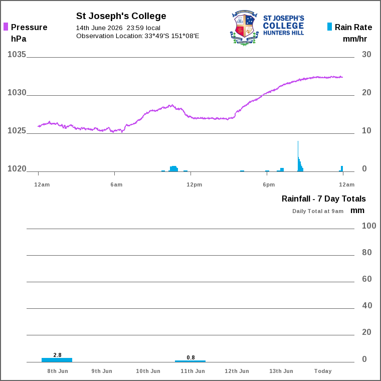 Solar / pressure
