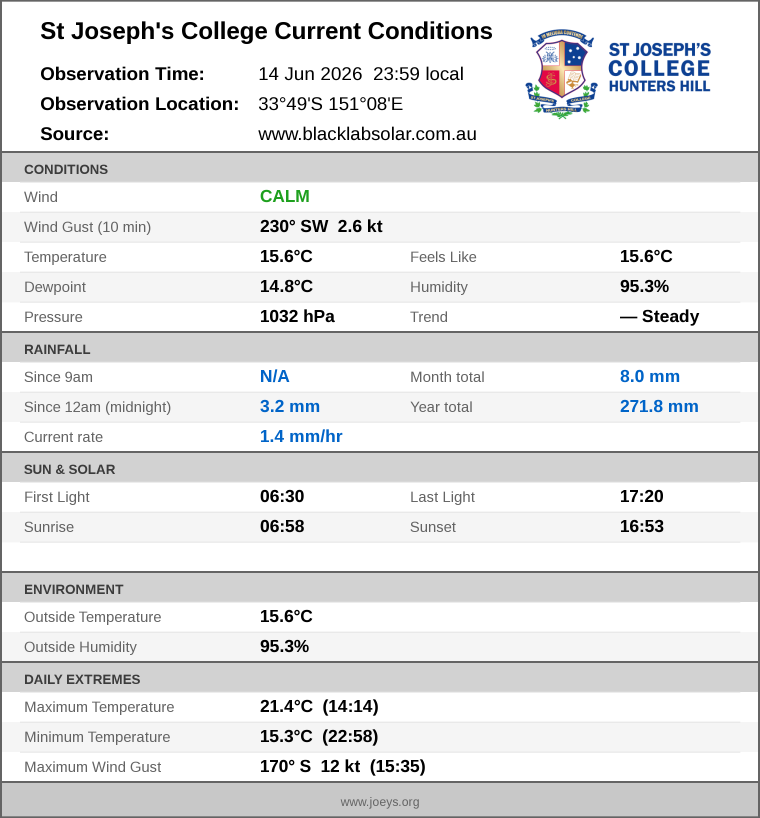 Current conditions summary
