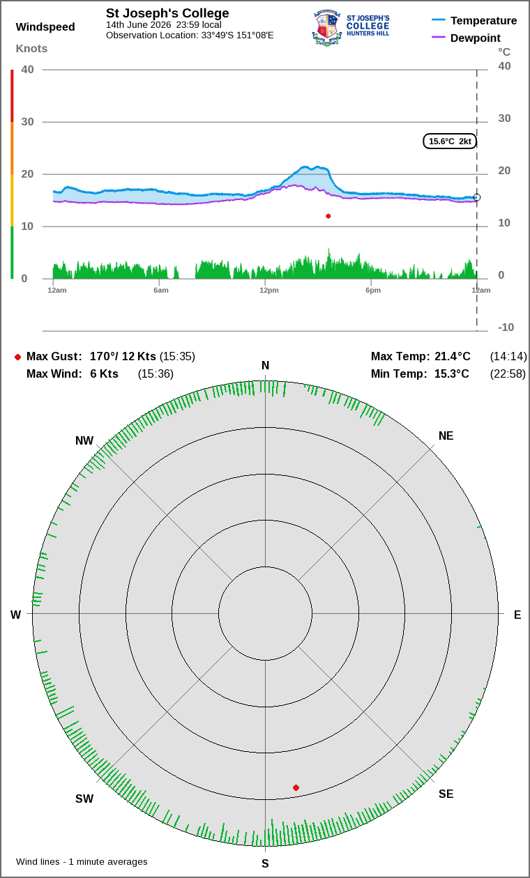 Wind and temperature