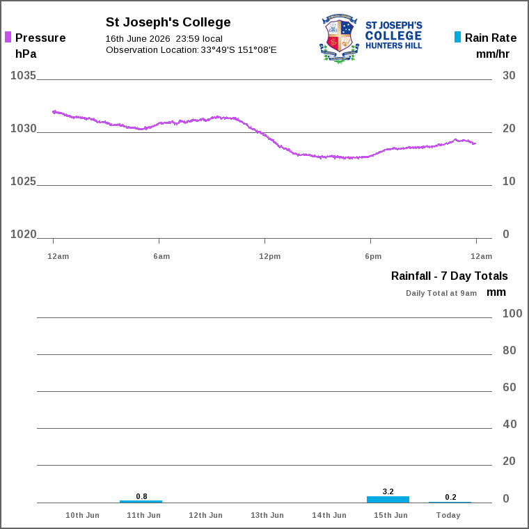Solar / pressure