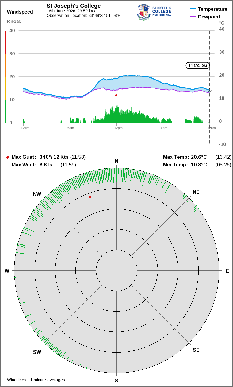 Wind and temperature