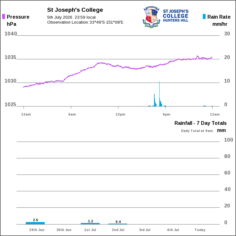 Solar / pressure