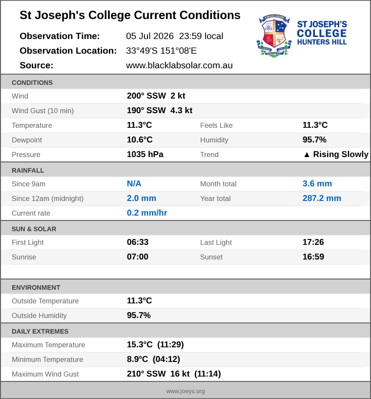 Current conditions summary