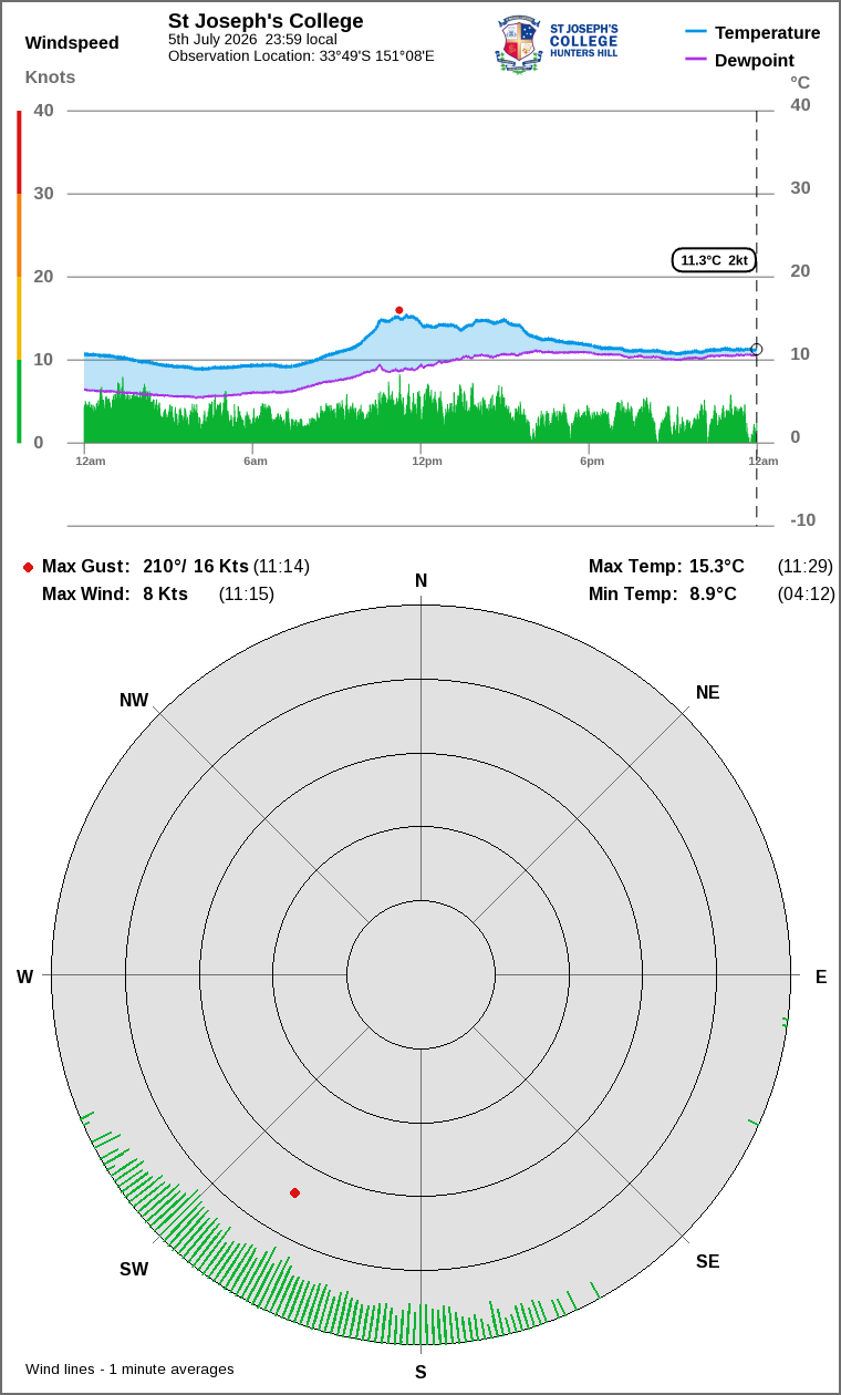 Wind and temperature