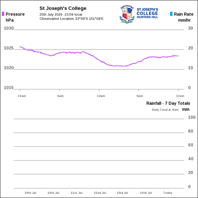 Solar / pressure