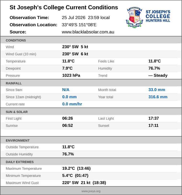 Current conditions summary